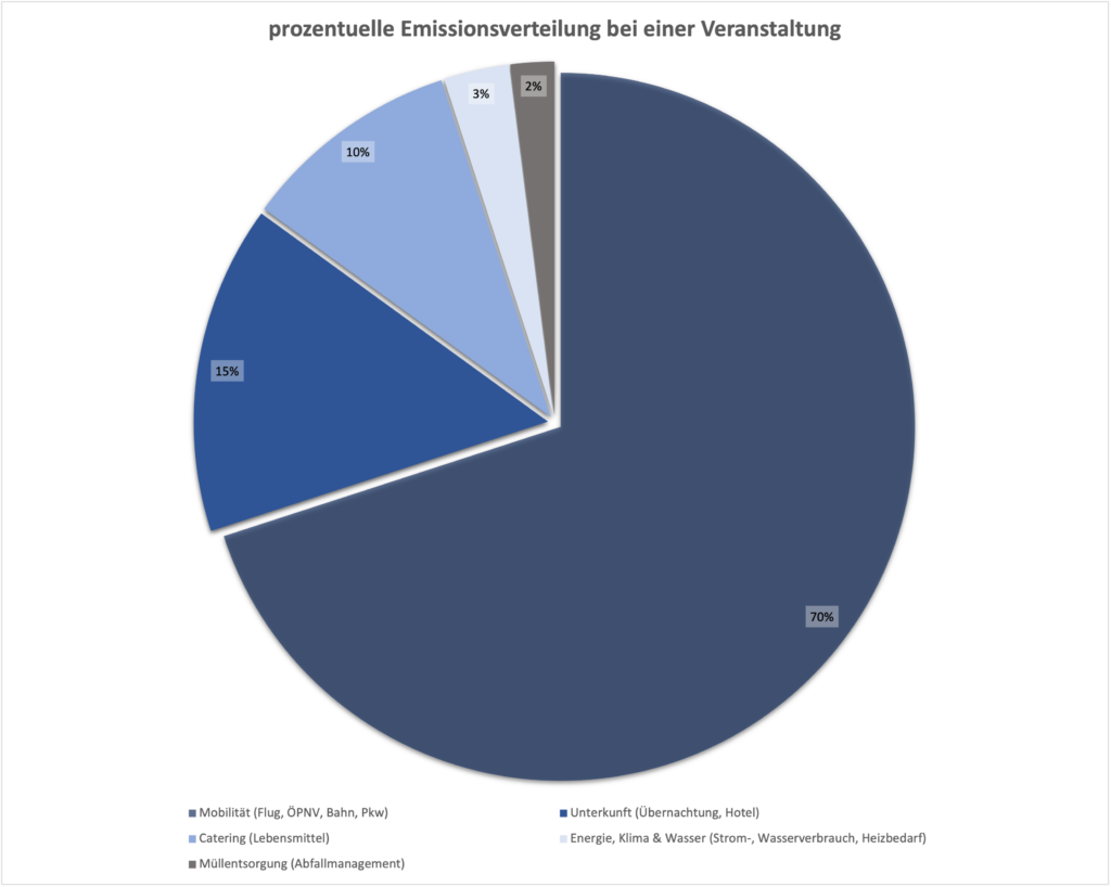 Percentage distribution of emissions from an event